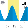 Acadia National Park tide chart for Friday, November 19, 2021
