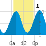 Acadia National Park tide chart for Monday, November 1, 2021