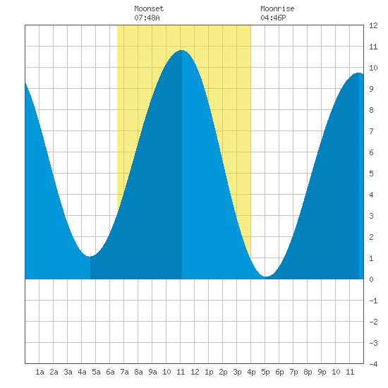 Acadia National Park tide chart for Saturday, November 20, 2021