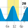 Acadia National Park tide chart for Saturday, November 20, 2021