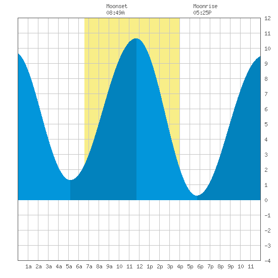 Acadia National Park tide chart for Sunday, November 21, 2021