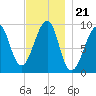 Acadia National Park tide chart for Sunday, November 21, 2021