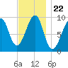 Acadia National Park tide chart for Monday, November 22, 2021