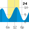 Acadia National Park tide chart for Wednesday, November 24, 2021