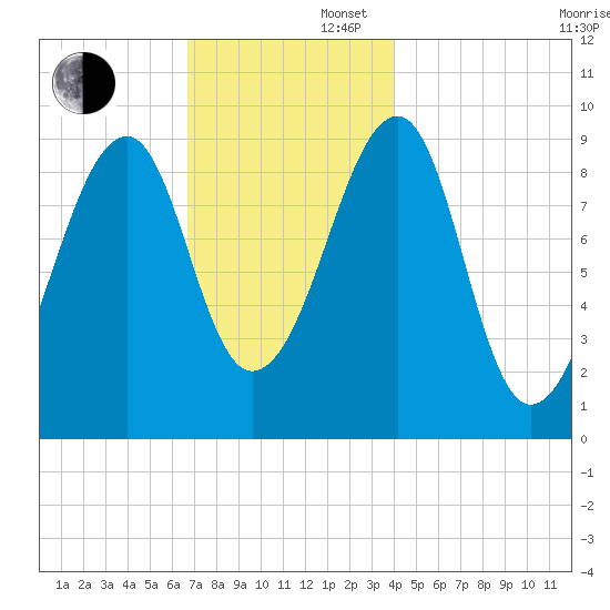 Acadia National Park tide chart for Saturday, November 27, 2021