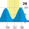 Acadia National Park tide chart for Sunday, November 28, 2021