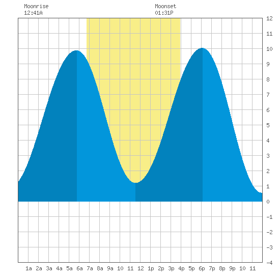 Acadia National Park tide chart for Monday, November 29, 2021