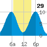 Acadia National Park tide chart for Monday, November 29, 2021