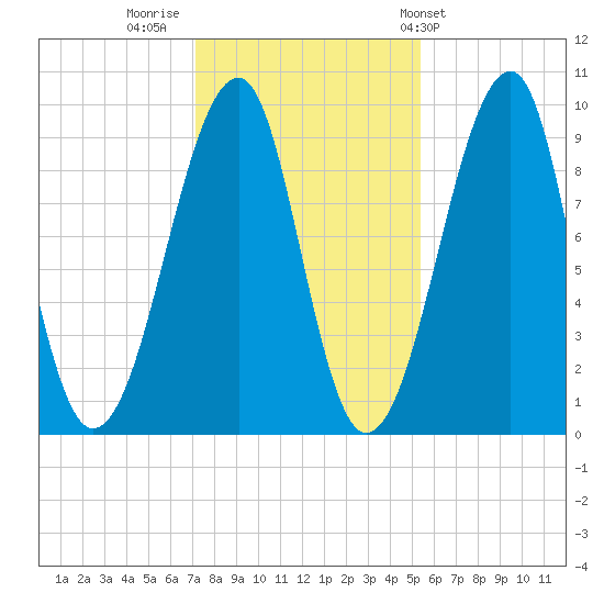Acadia National Park tide chart for Tuesday, November 2, 2021
