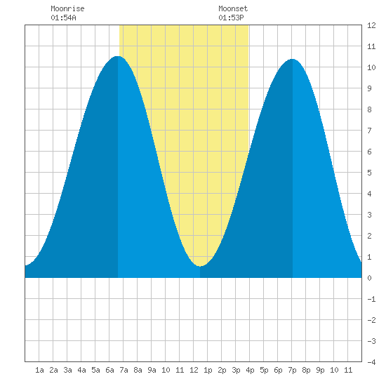 Acadia National Park tide chart for Tuesday, November 30, 2021