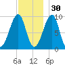 Acadia National Park tide chart for Tuesday, November 30, 2021