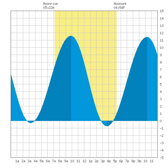 Acadia National Park tide chart for Wednesday, November 3, 2021