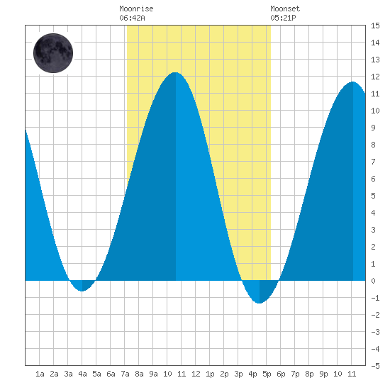 Acadia National Park tide chart for Thursday, November 4, 2021