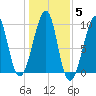 Acadia National Park tide chart for Friday, November 5, 2021