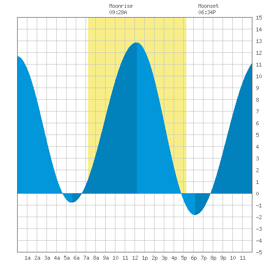 Acadia National Park tide chart for Saturday, November 6, 2021