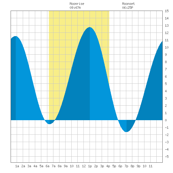 Acadia National Park tide chart for Sunday, November 7, 2021