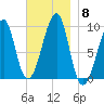 Acadia National Park tide chart for Monday, November 8, 2021
