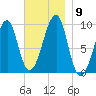 Acadia National Park tide chart for Tuesday, November 9, 2021