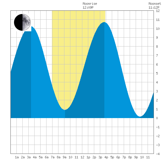 Acadia National Park tide chart for Friday, December 10, 2021