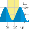 Acadia National Park tide chart for Saturday, December 11, 2021