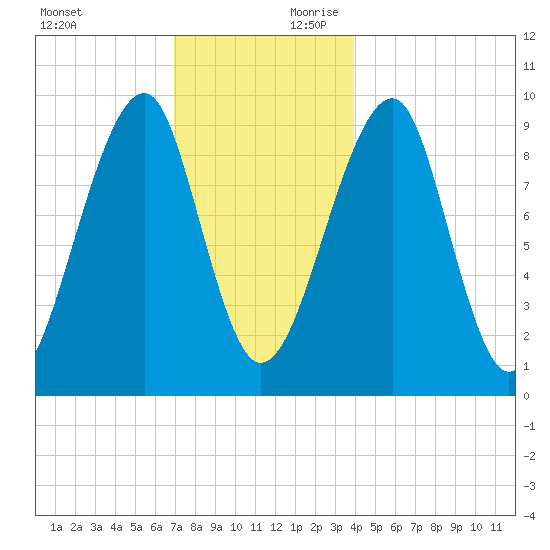 Acadia National Park tide chart for Sunday, December 12, 2021