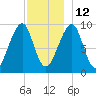 Acadia National Park tide chart for Sunday, December 12, 2021