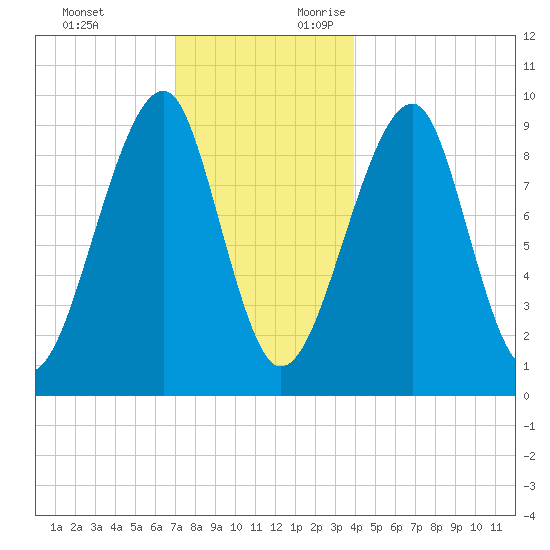 Acadia National Park tide chart for Monday, December 13, 2021