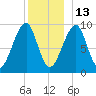 Acadia National Park tide chart for Monday, December 13, 2021