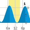 Acadia National Park tide chart for Wednesday, December 1, 2021