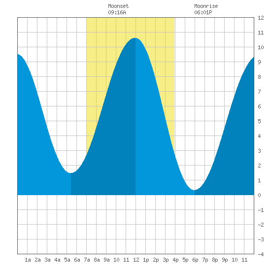 Acadia National Park tide chart for Tuesday, December 21, 2021