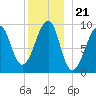 Acadia National Park tide chart for Tuesday, December 21, 2021