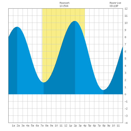 Acadia National Park tide chart for Friday, December 24, 2021