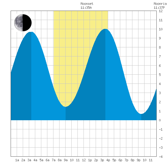 Acadia National Park tide chart for Sunday, December 26, 2021