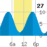 Acadia National Park tide chart for Monday, December 27, 2021