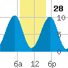 Acadia National Park tide chart for Tuesday, December 28, 2021