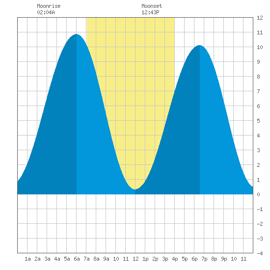 Acadia National Park tide chart for Wednesday, December 29, 2021