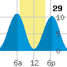 Acadia National Park tide chart for Wednesday, December 29, 2021