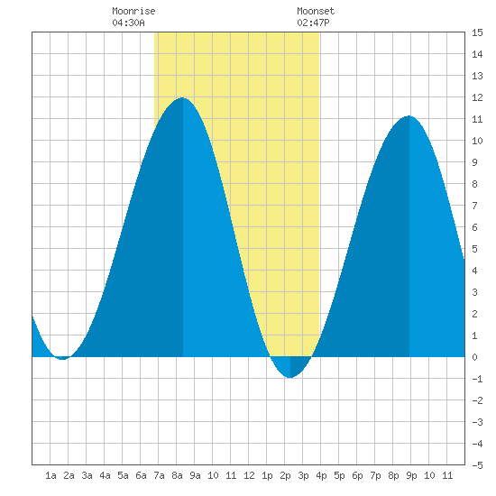 Acadia National Park tide chart for Thursday, December 2, 2021