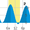 Acadia National Park tide chart for Thursday, December 2, 2021