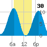 Acadia National Park tide chart for Thursday, December 30, 2021
