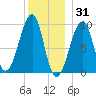 Acadia National Park tide chart for Friday, December 31, 2021