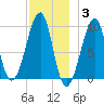 Acadia National Park tide chart for Friday, December 3, 2021