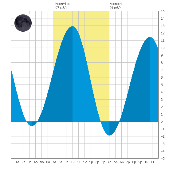 Acadia National Park tide chart for Saturday, December 4, 2021