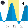 Acadia National Park tide chart for Saturday, December 4, 2021