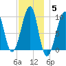 Acadia National Park tide chart for Sunday, December 5, 2021