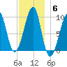 Acadia National Park tide chart for Monday, December 6, 2021