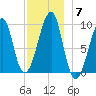 Acadia National Park tide chart for Tuesday, December 7, 2021