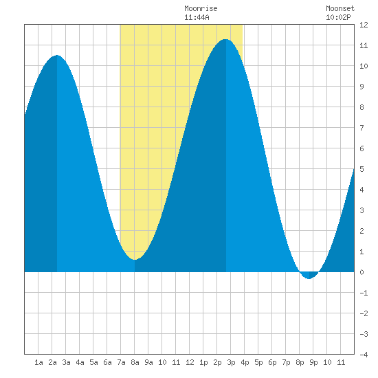Acadia National Park tide chart for Thursday, December 9, 2021