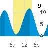 Acadia National Park tide chart for Thursday, December 9, 2021