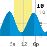 Acadia National Park tide chart for Monday, January 10, 2022